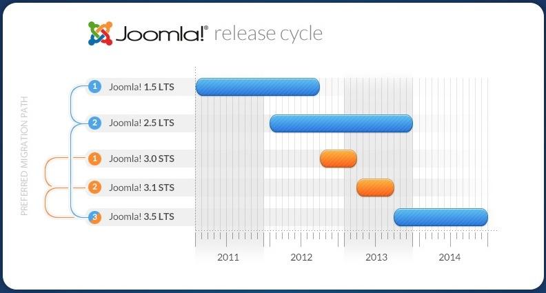 Joomla! Release Cycle